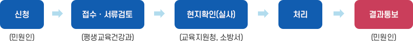 업무처리 흐름도 : 신청(민원인) → 접수서류검토(평생교육건강과) → 현지확인(교육지원청,소방서,한전) → 처리 → 결과통보(민원인)